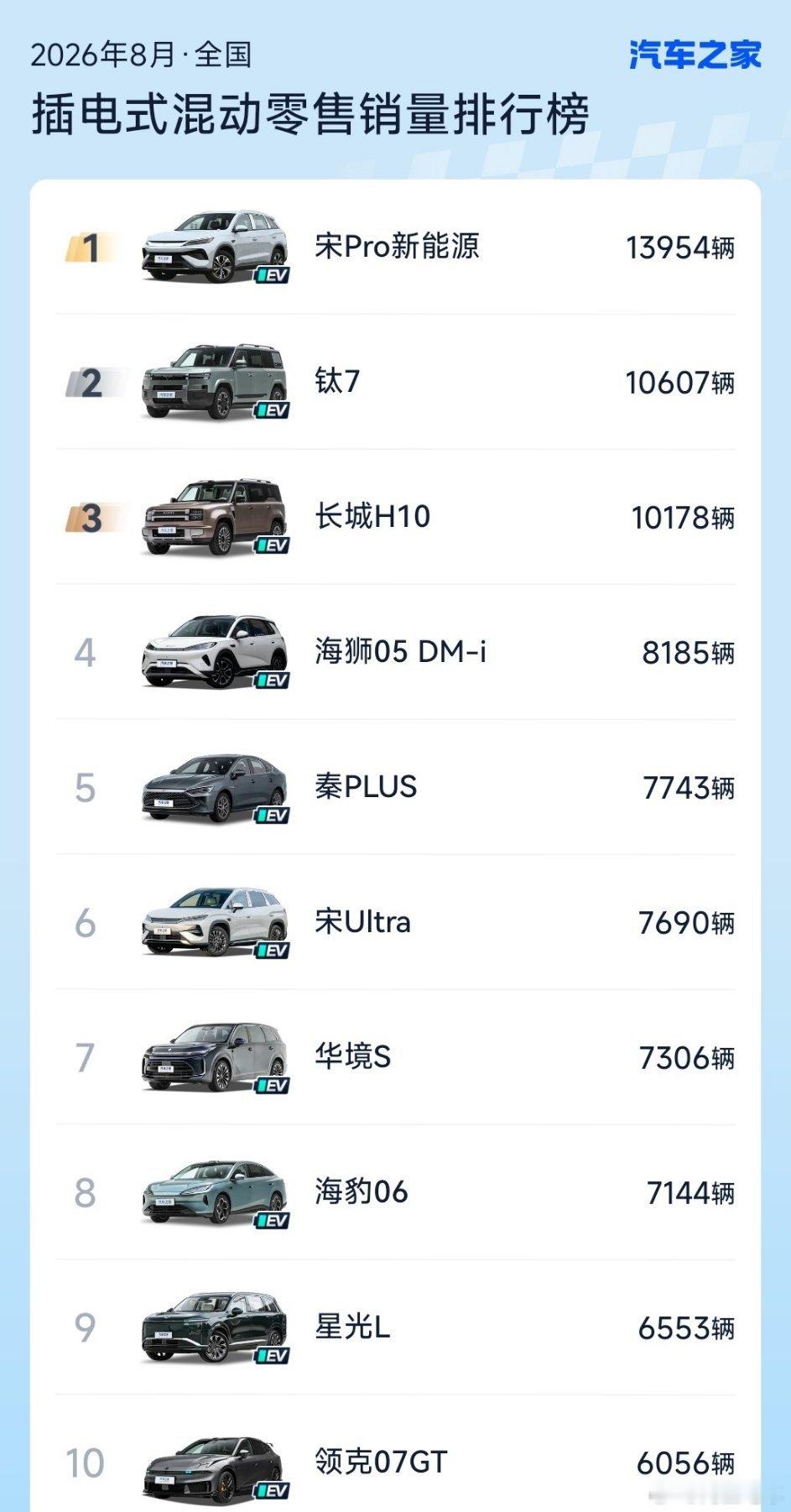 八月份插混销量前十，比亚迪宋Pro新能源拿下第一名，钛7拿下第二名，长城拿下第三名。1. 比亚迪宋P