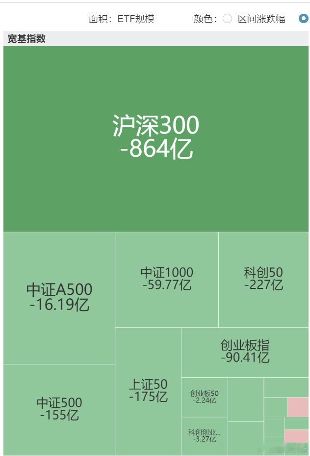 宽基ETF净流出1600亿，一切为了慢牛~近两个交易日，宽基ETF方面：沪深30