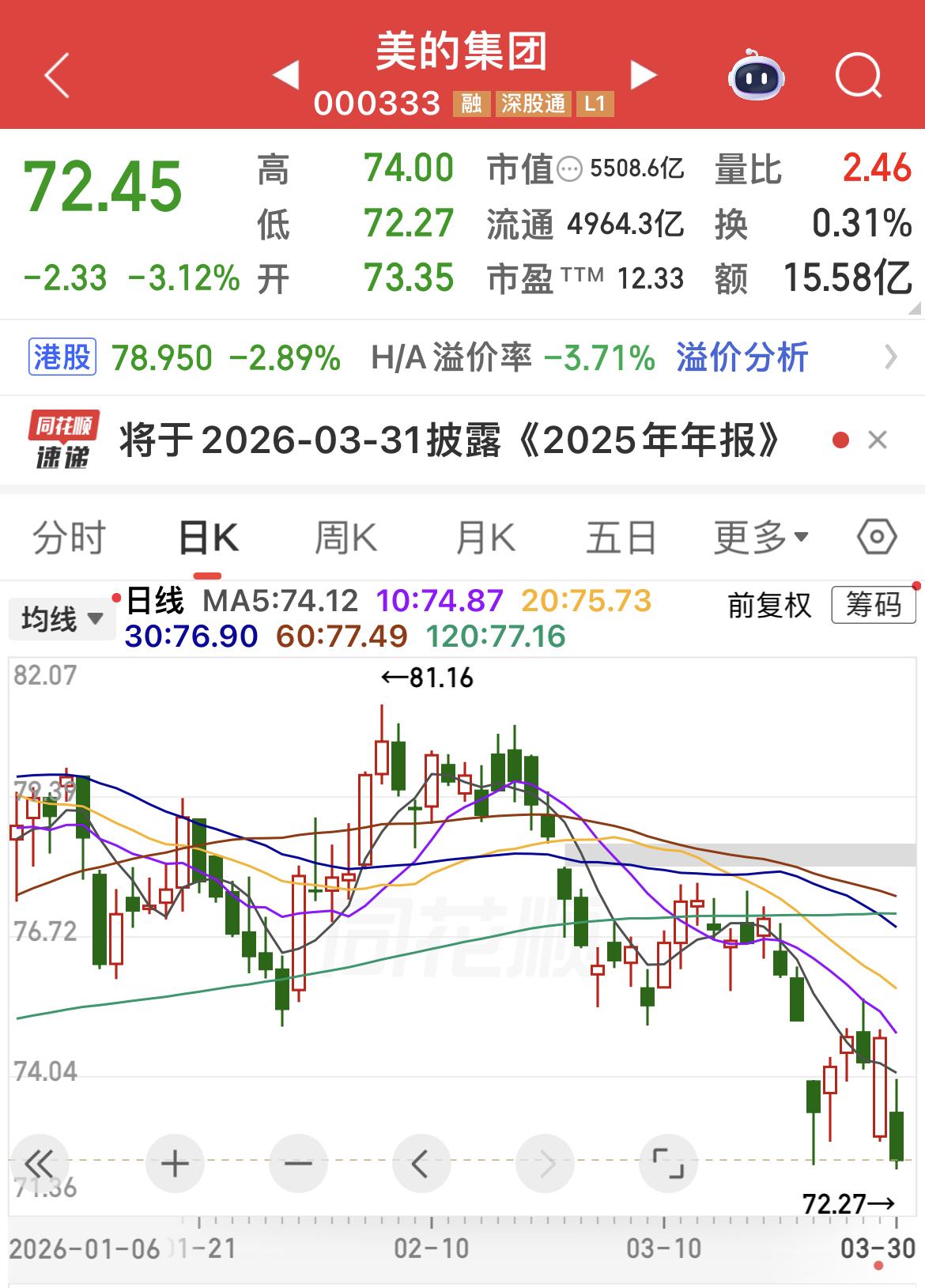 有朋友留言：为何海尔美的一直下跌？我没有时间研究，于是就去问Al….………