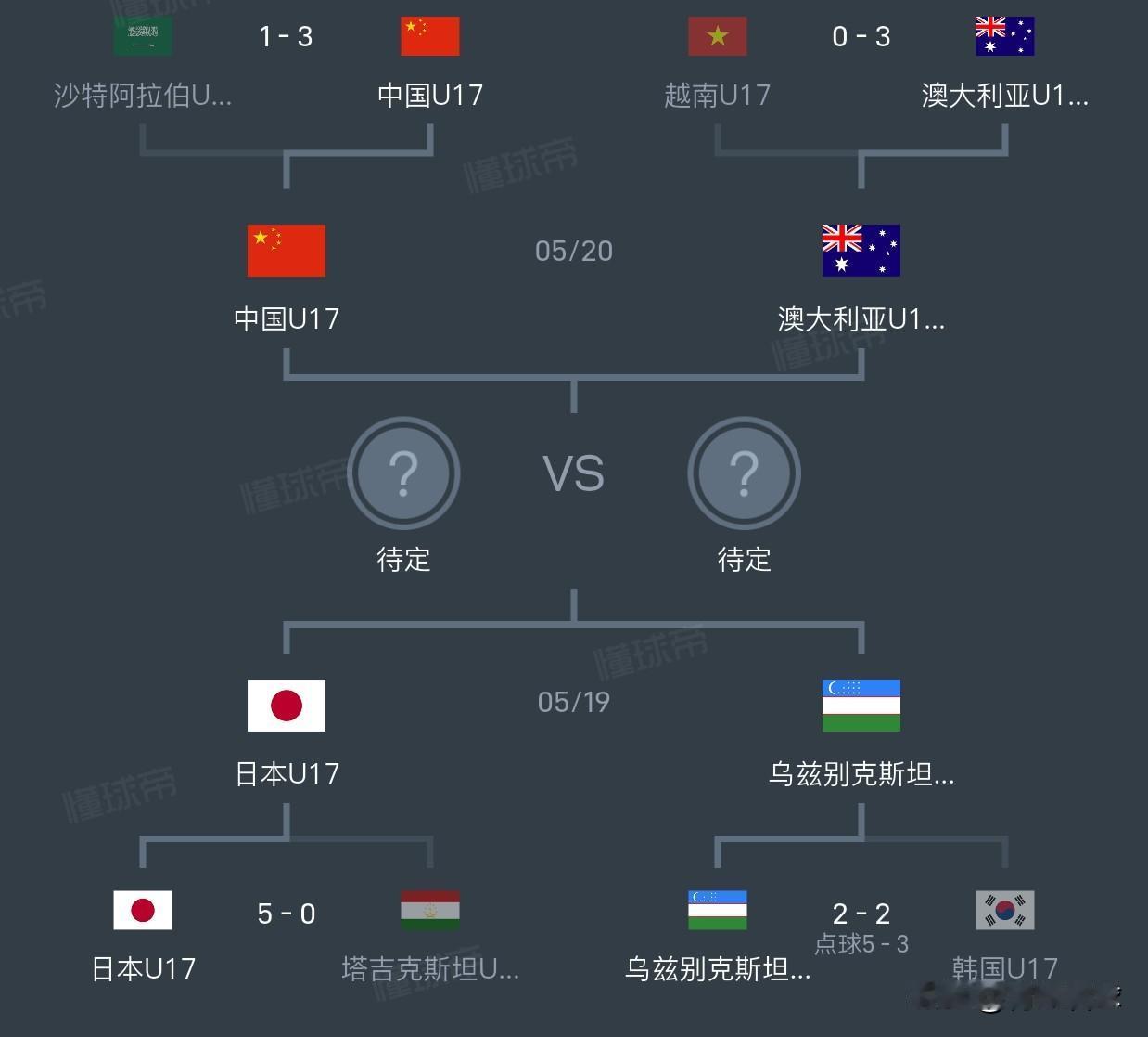 U17国足小组赛负于印尼，是为了控分，以便于淘汰赛分到更好到半区。最终，国足以小