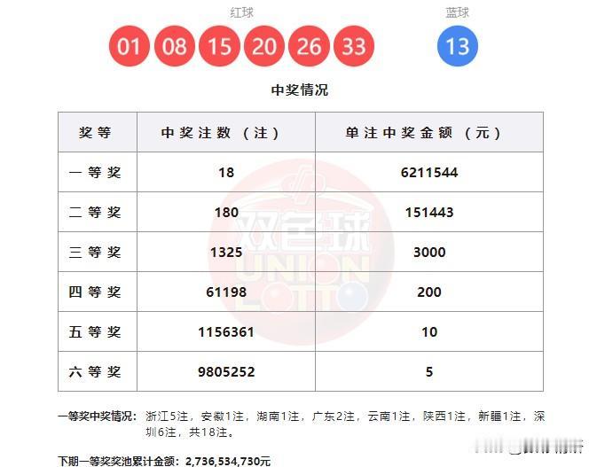 头等奖惊喜井喷18注！深圳或现幸运儿独揽3726万巨奖——双色球第25144期开