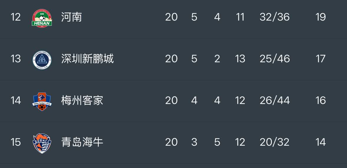 中超联赛第20轮比赛全部结束了。长春亚泰已经是十万火急了。因为本轮梅州客家和青岛