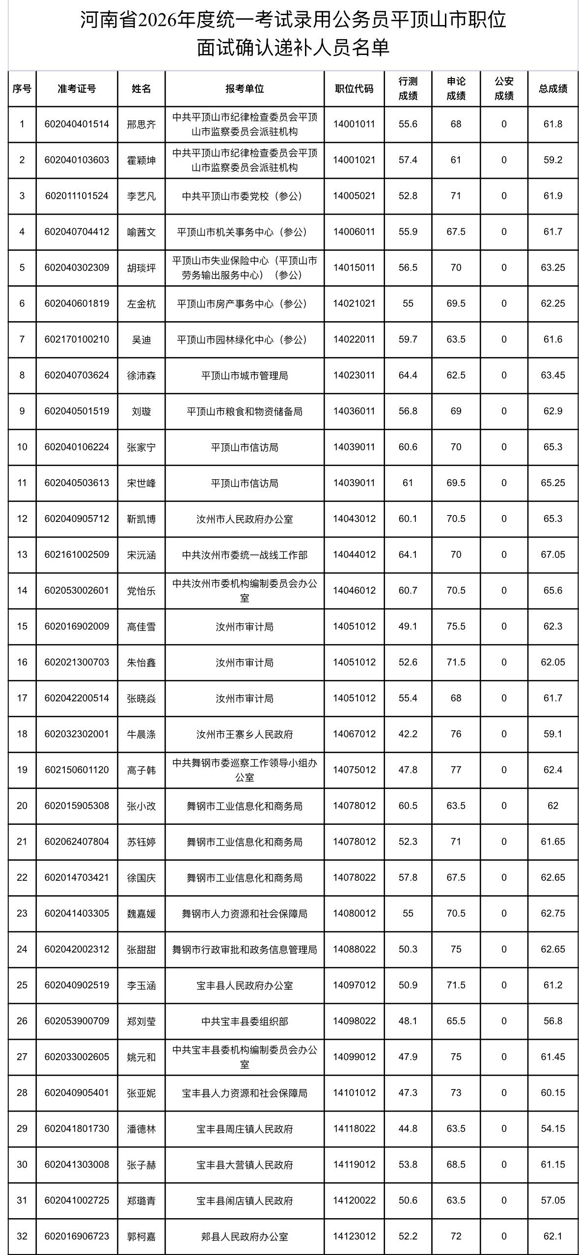 速看！平顶山省考面试递补名单公示📌发布单位:平顶山市公务员局📌通知