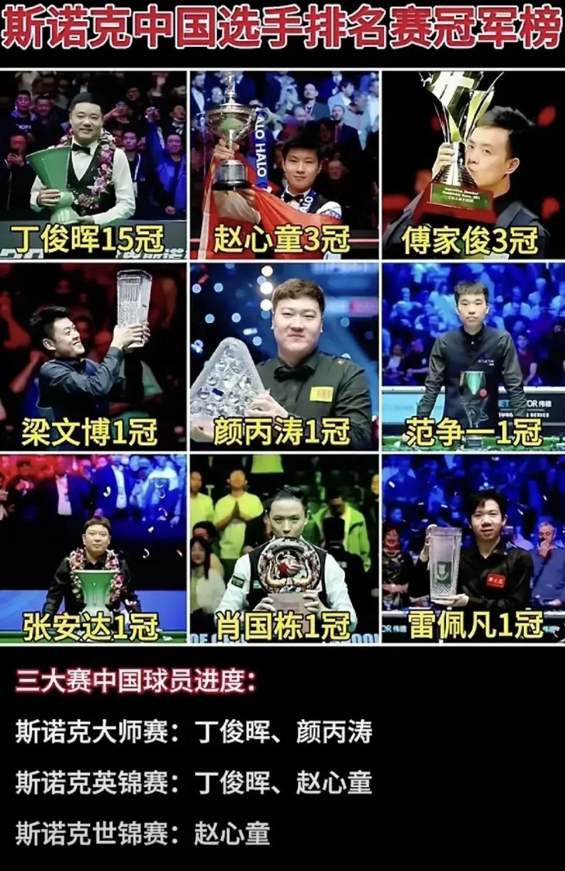 看了这张图，大家就知道丁俊晖在国内。的含金量有多高了。虽然赵心童夺得了世锦赛冠