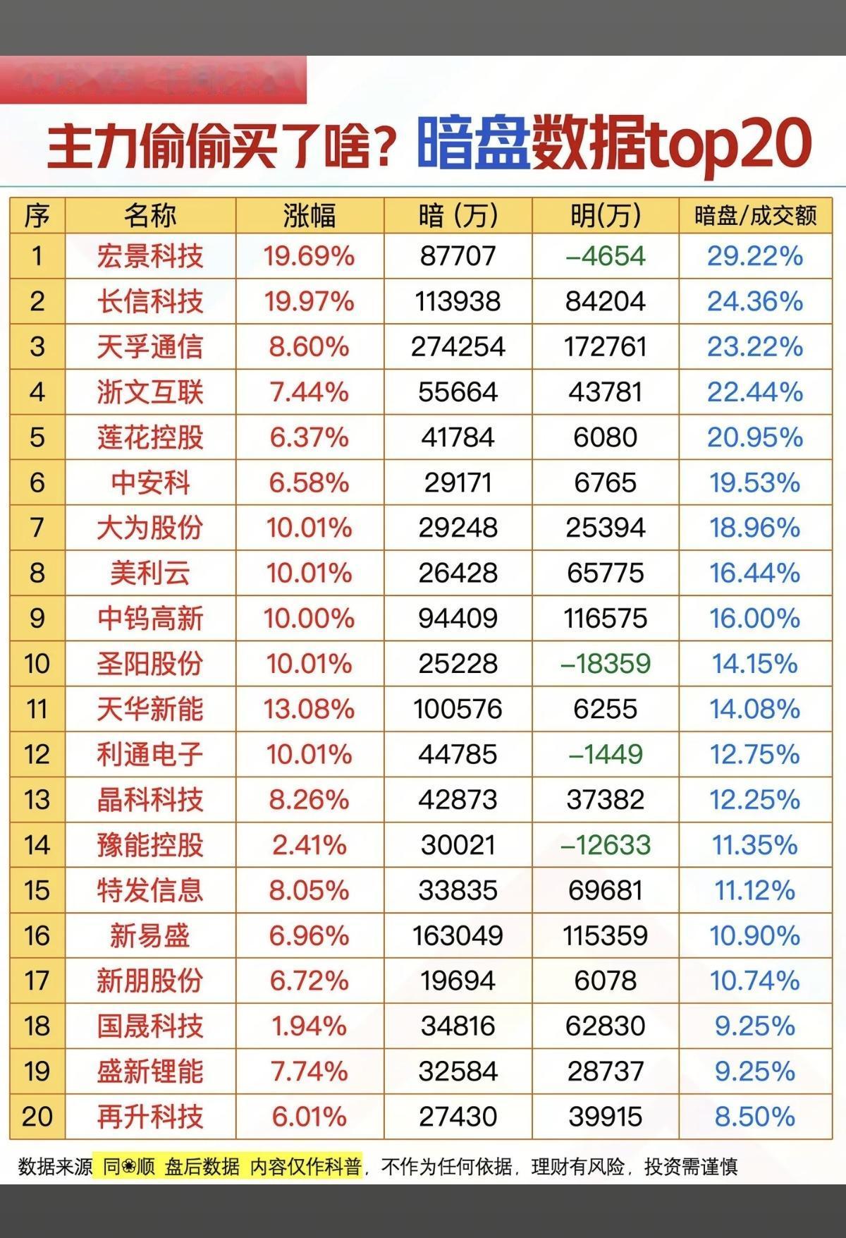 4.16周四主力资金偷偷买了啥股？暗盘数据TOP20！1.通信设备2.