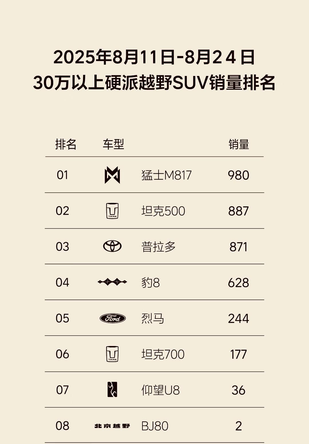 猛士817的周销量是给九三大阅兵的将士鼓舞吗。