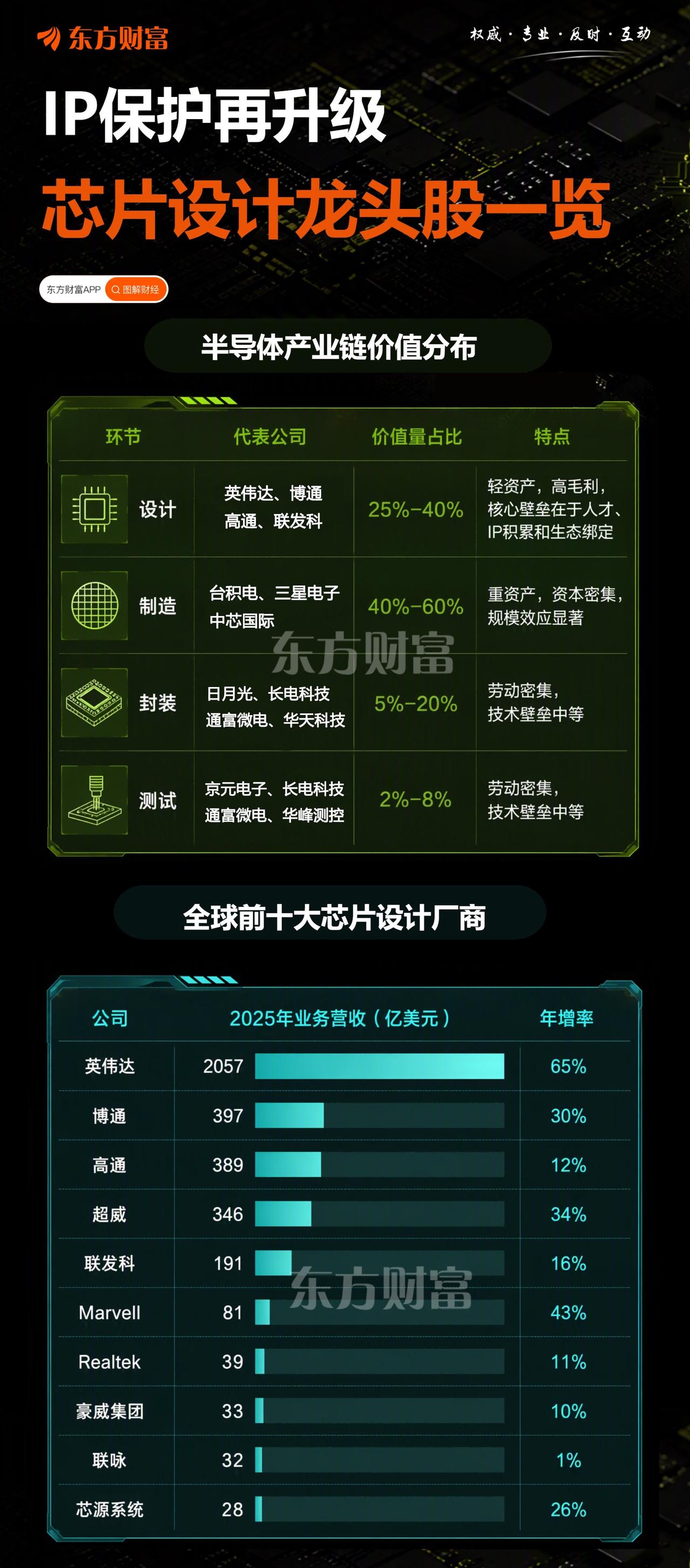 IP保护再升级芯片设计龙头股一览