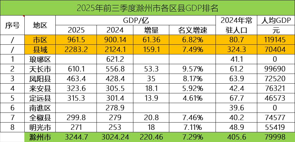 滁州各区县前三季度GDP出炉：天长有望缩小与琅琊区的差距、来安定远差距扩大滁州