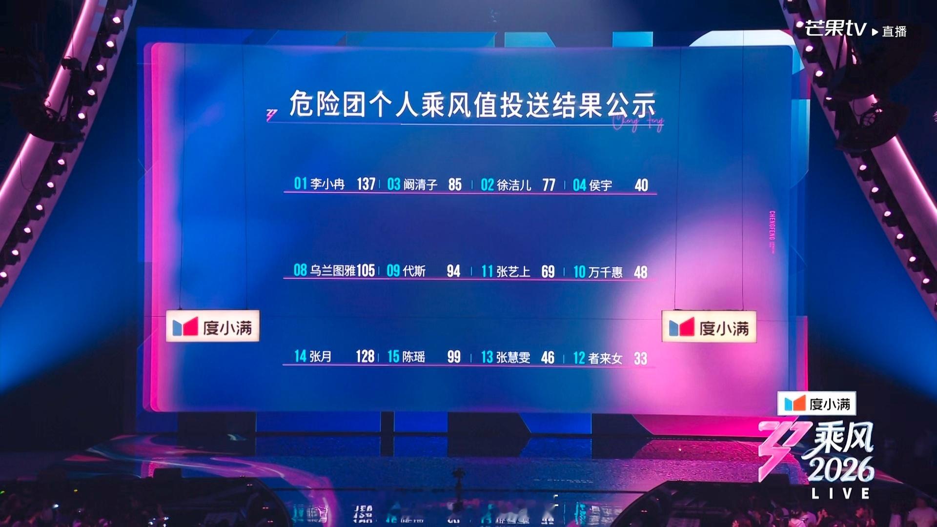 浪姐二公下半场危险团个人排名：李小冉：137票张月：128票乌兰图雅：1