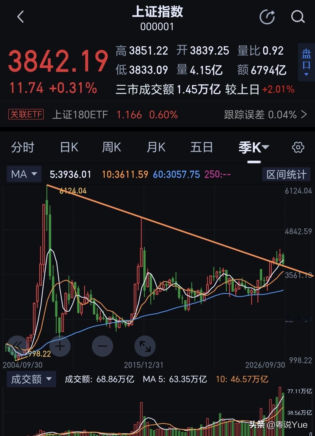 大盘在第四季度可能还是一个调整行情。从图形看，已经突破了两个历史高点形成的压力线