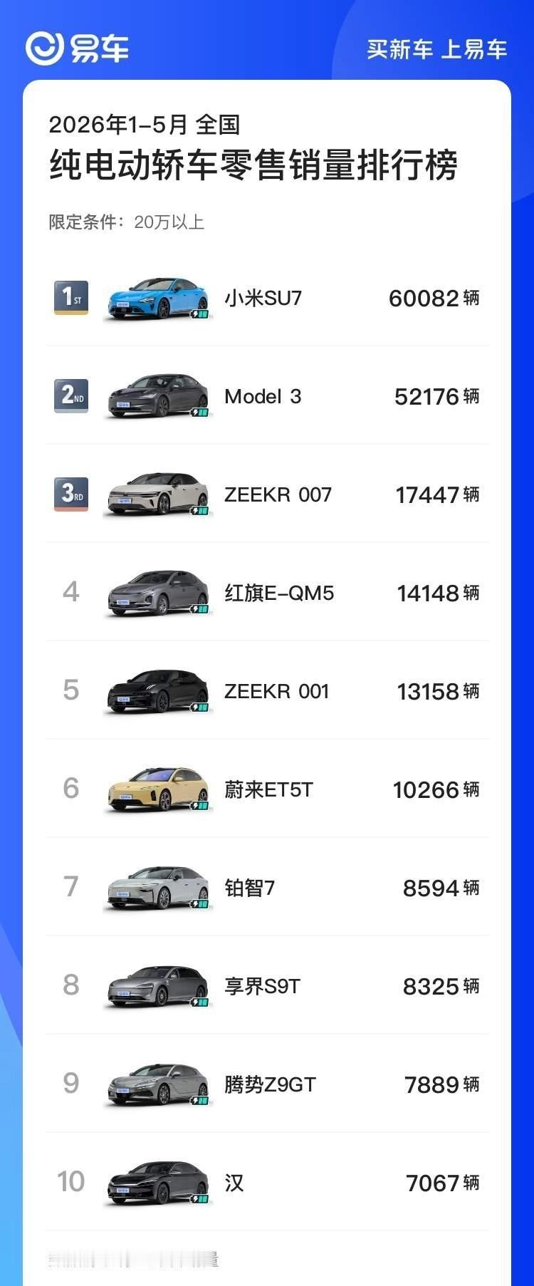 SU7连续两月获20万以上轿车销冠SU7连续两月销量破2万全新SU7，连续两个