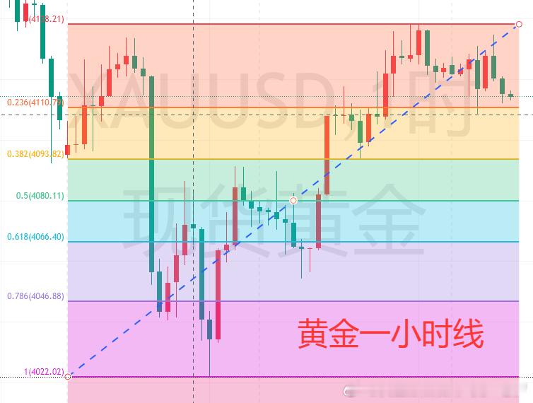【7.10黄金分析】周五亚现货黄金小幅震荡运行，当前价格交投于4115附近。昨