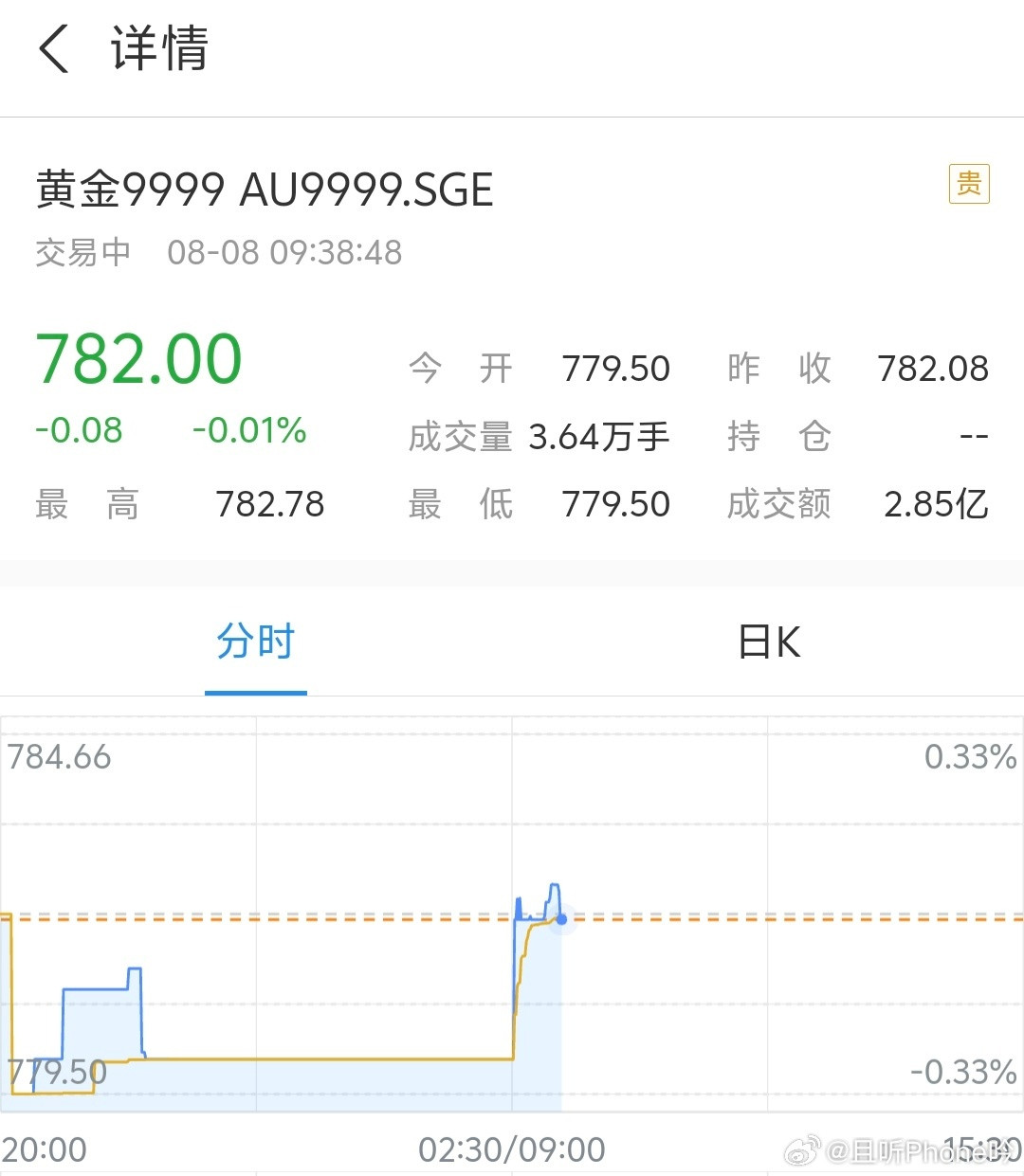 金价又开始涨了，国际金价又快到前高的3500，每克782。你觉得贵，它就一直