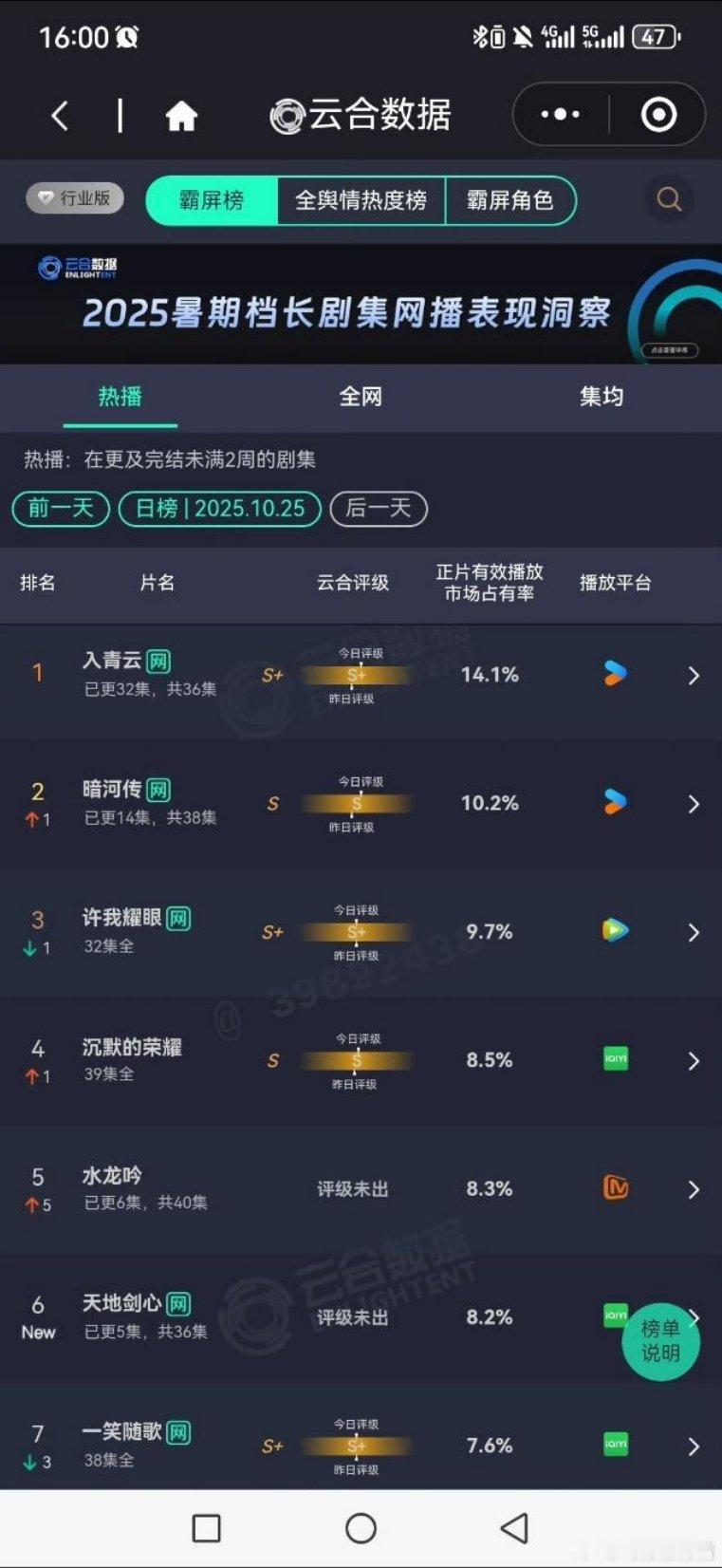 最新云合，侯明昊的入青云暂列第一，李沁陈哲远一笑随歌已经跑到第七了，戏外CP足，