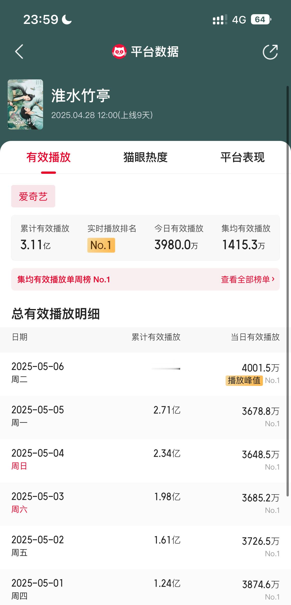 刘诗诗《淮水竹亭》5.6日猫眼播放量创新高，破4000w​​​