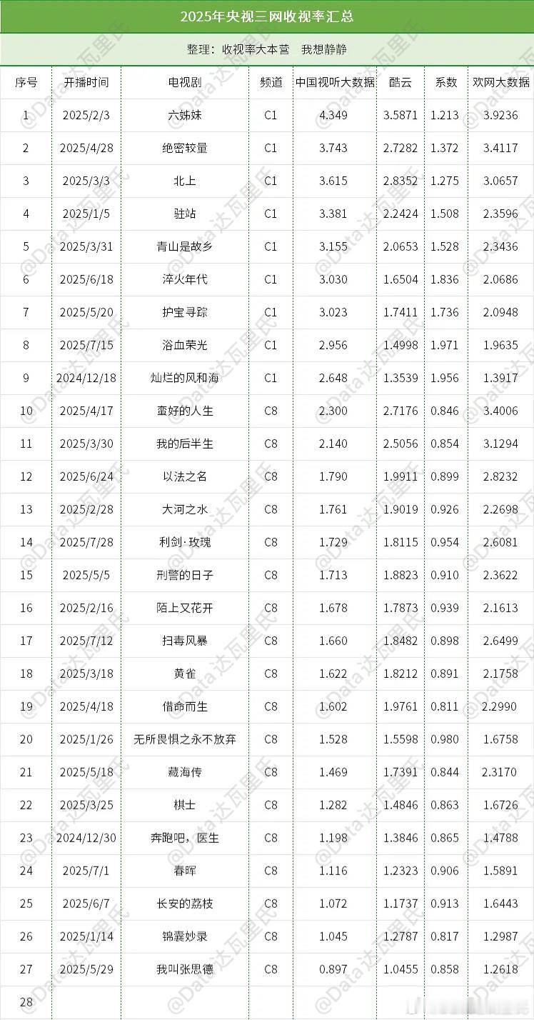 2025剧集央视三网收视率（CVB/酷云/欢乐购）🌴榜上有名小组×收视率大本营