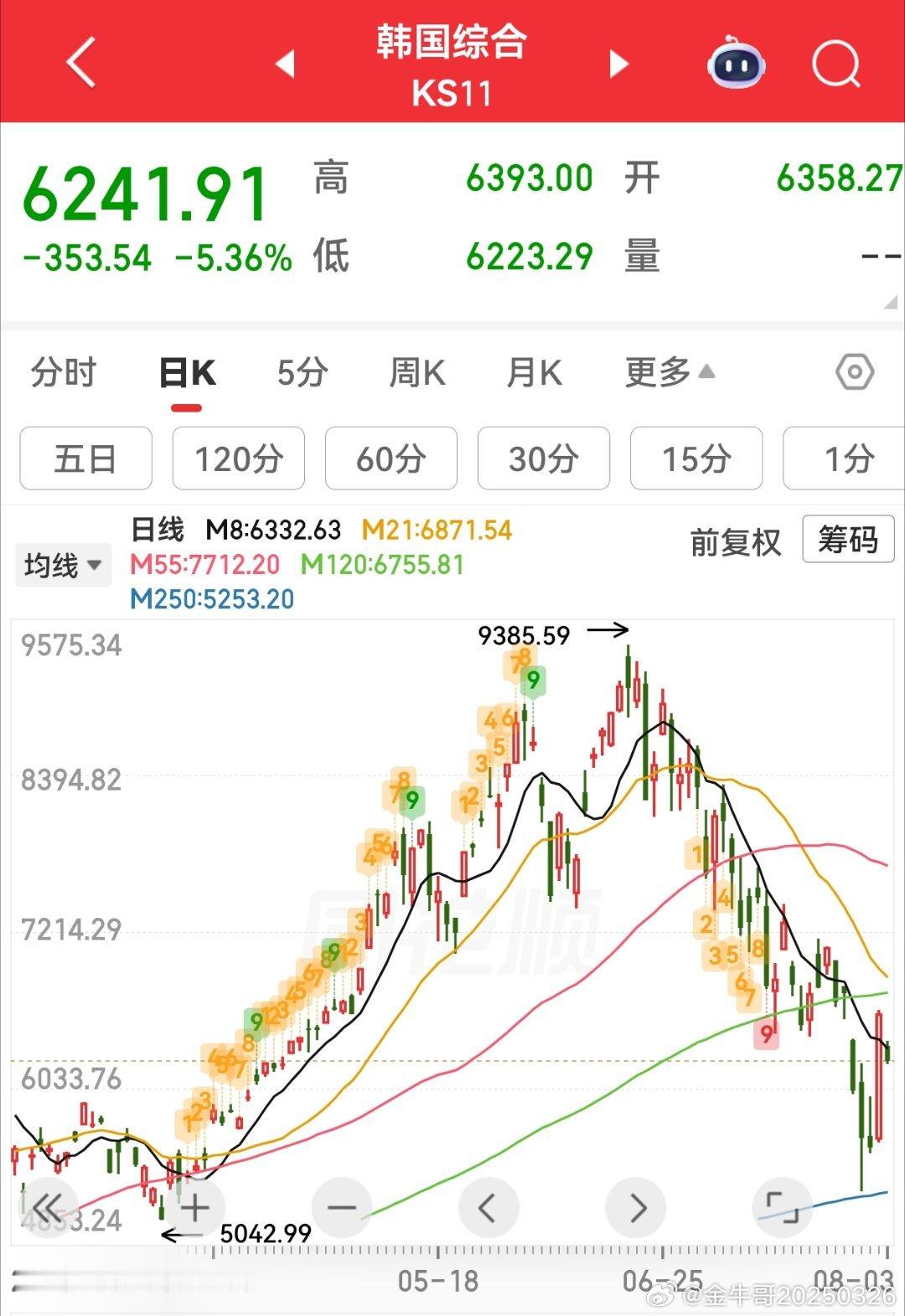 短短三十天时间里，韩国市场经历了从全民疯狂炒股赚钱到大量投资者亏到爆仓的巨大反转