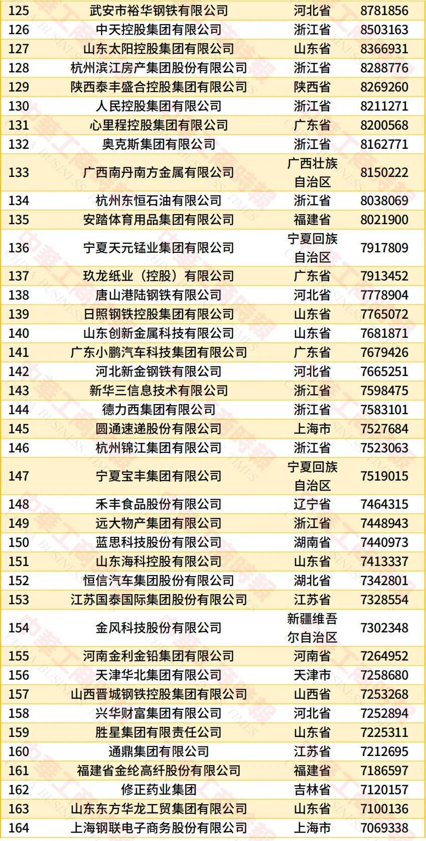民营企业500强，京东阿里超万亿，位居第一第二，华为4，比亚迪5，腾讯6，吉利8