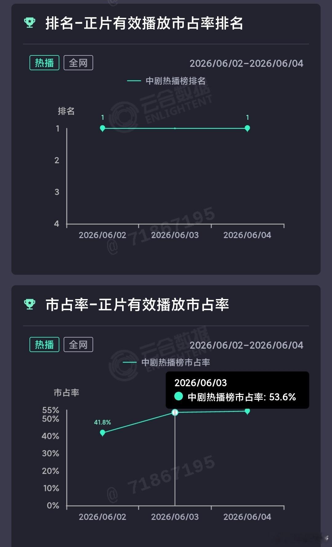 6.4云合：灵魂摆渡十年首日即登顶中剧榜，前三天占比为41.8%→53.6%→