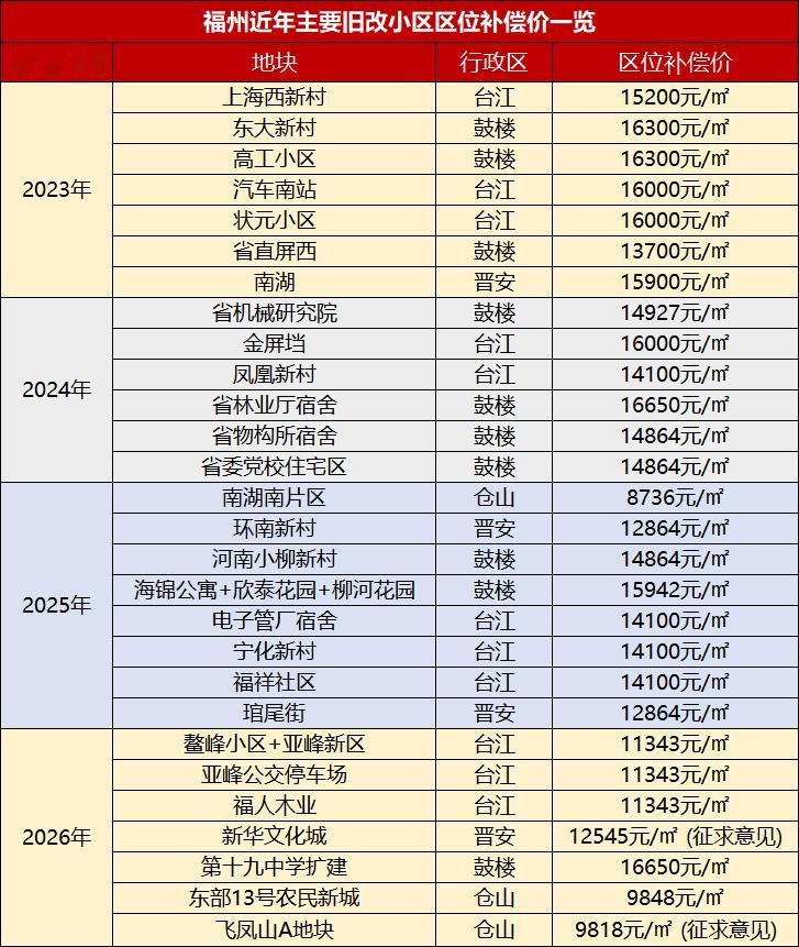 福州近年主要旧改小区区位补偿价一览。