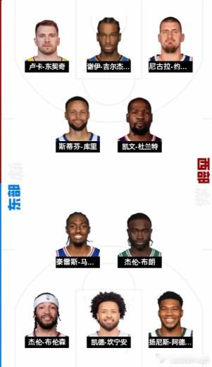 全明星预测！不分主力替补！西部：鸭梨，霍姆，文班，约基奇，莫里，东契奇，杜兰特，