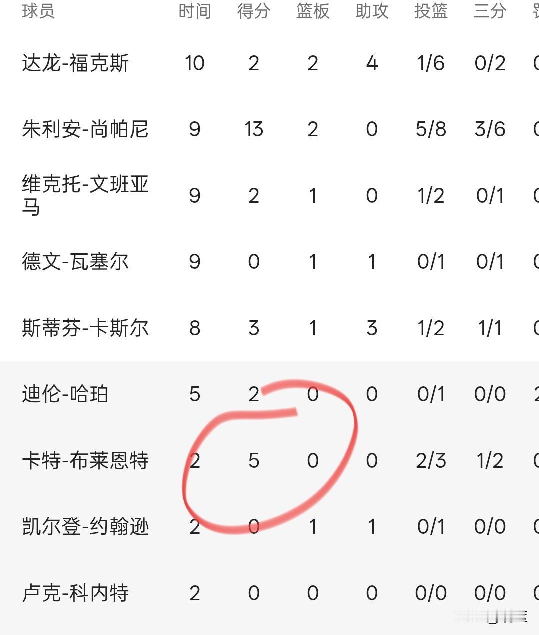  醍醐灌顶！上一场教练一顿敲打，卡布1分钟连得5分回馈马刺！卡布被教练