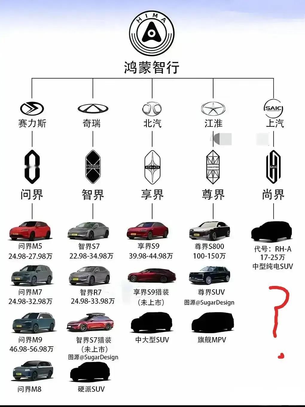 华为汽车“六界”足够了，阿维塔的“塔界”应该入不了鸿蒙智行体系，只是用华为智驾。