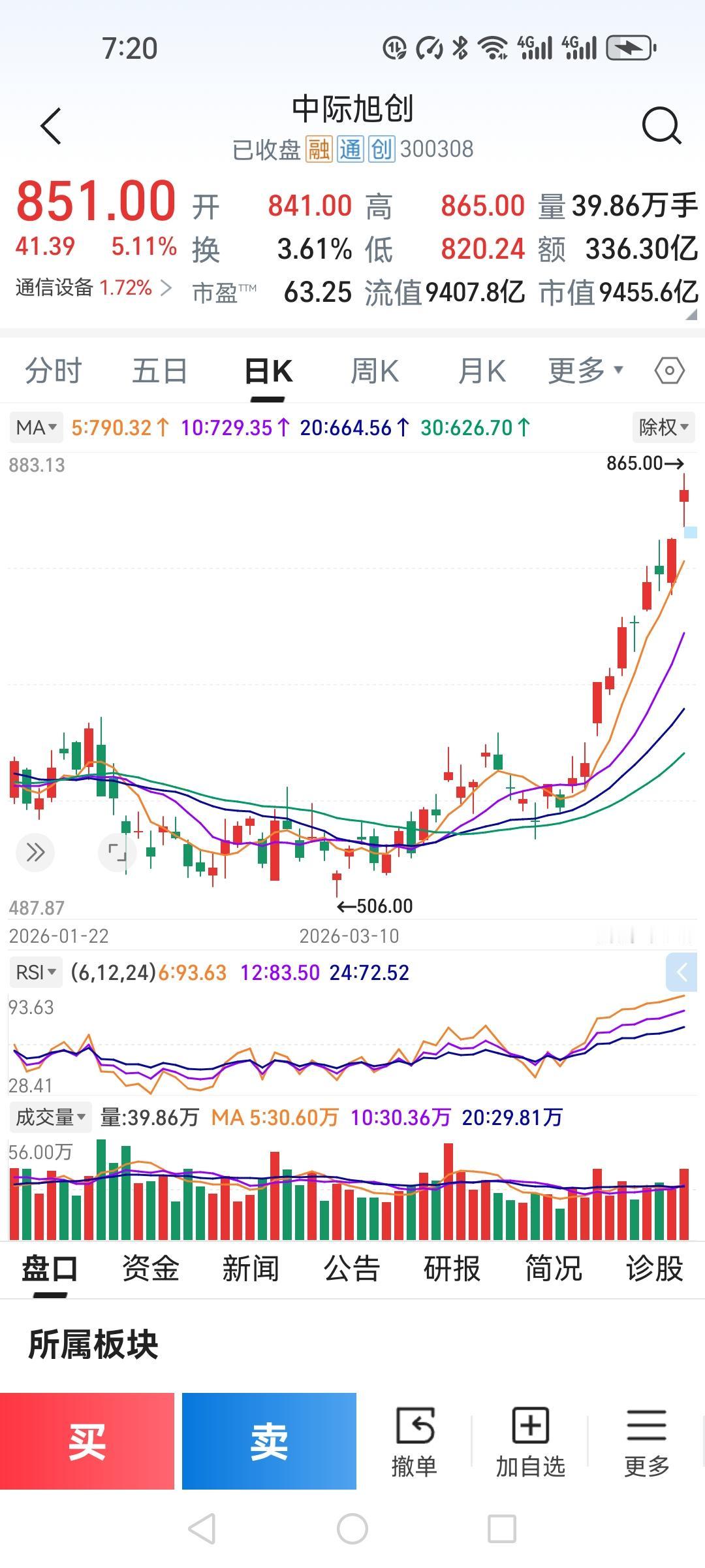 我一个朋友，当初在中际旭创上车的时候才两百多块，那会儿还觉得自己是“山顶洞人”。