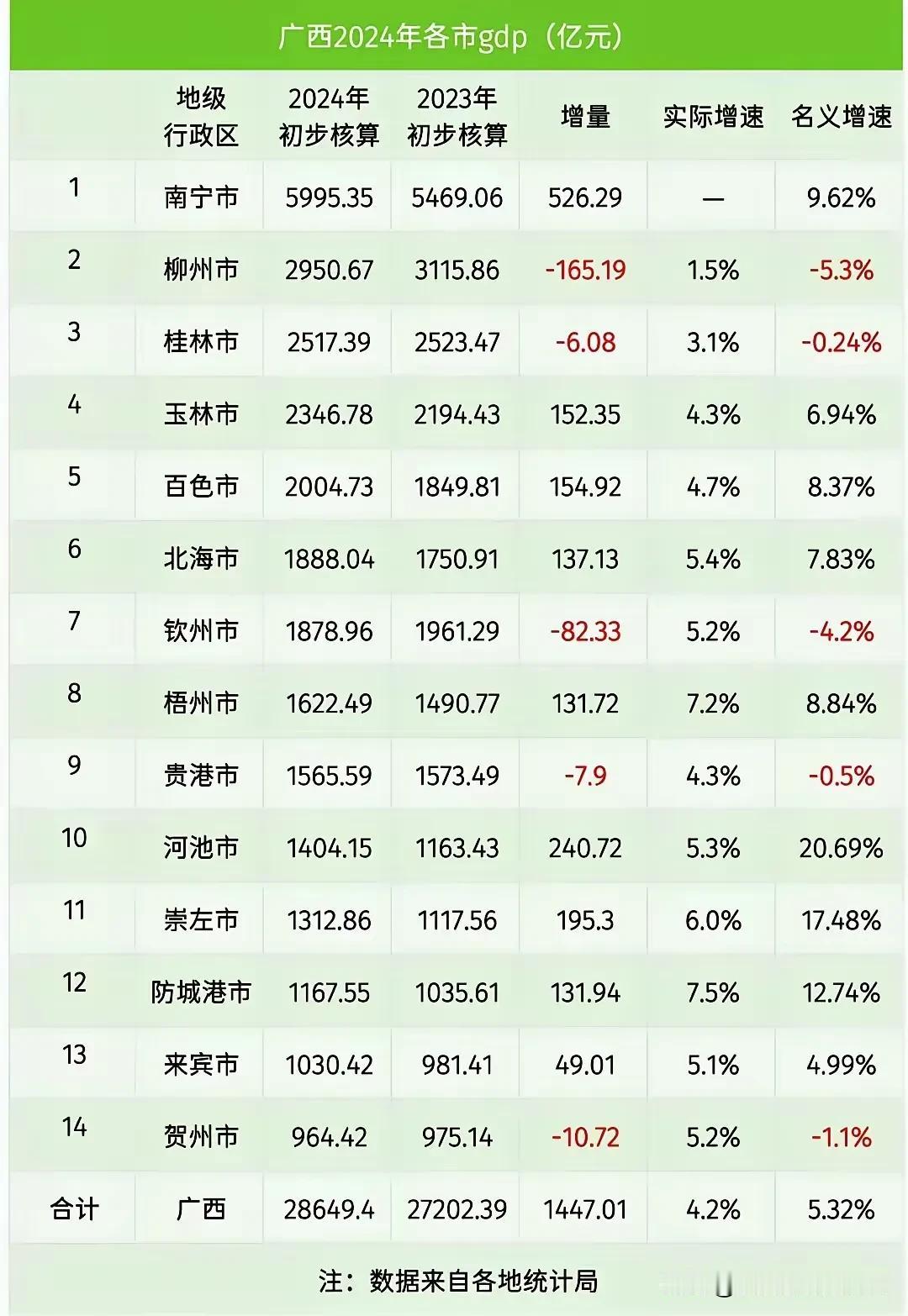 强首府政策下柳州被抛弃了吗？根本没有的！跟大家分享一下近日看到的一条新闻：中