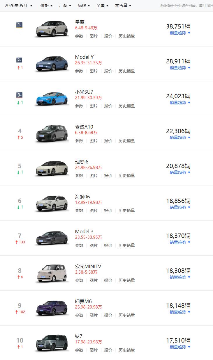 2026年5月汽车销量前20，黑马多多