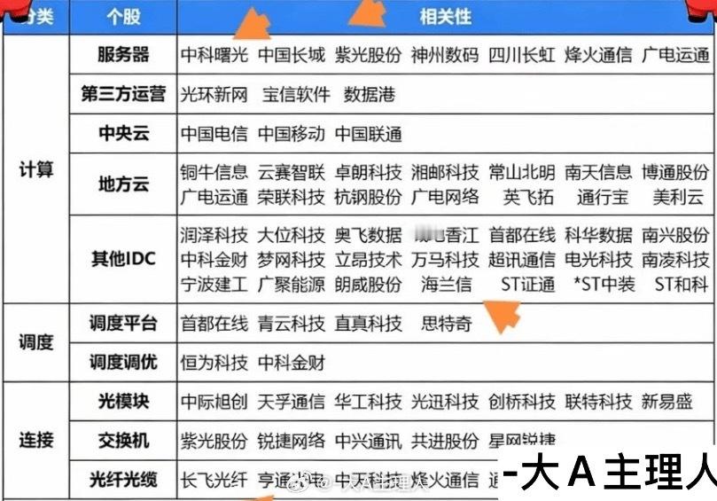工信部放大招，城域“毫秒用算”专项行动落地，50城先行！从AI电力、AI算力到今