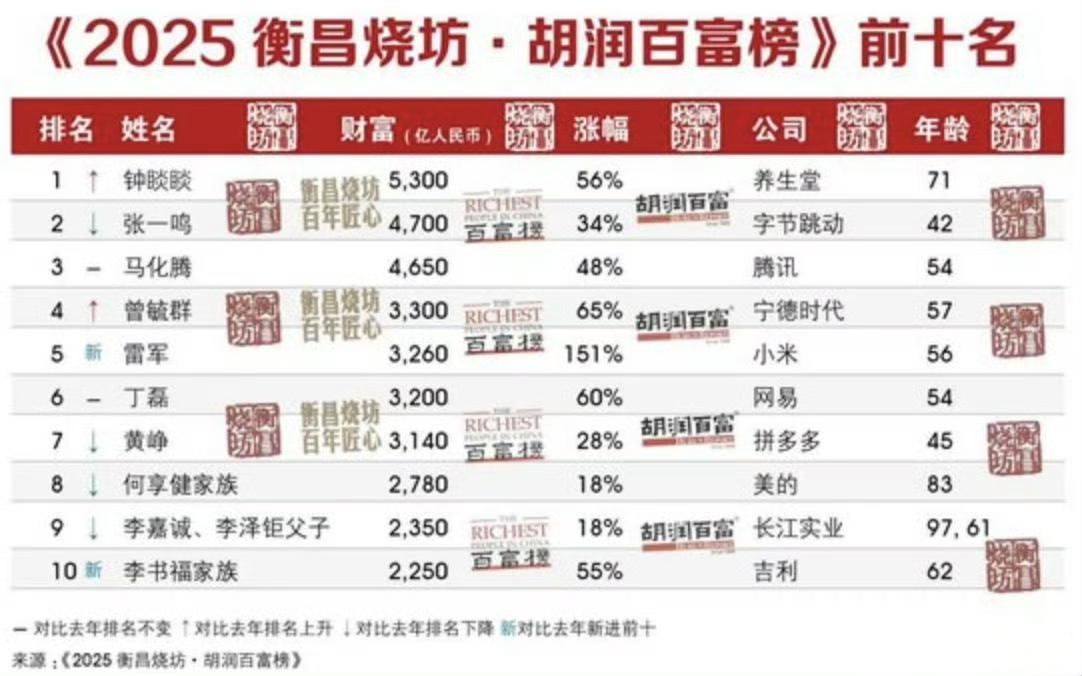 从25年财富排行榜来看，我国经济已经发生了颠覆性的改变。榜单前十，没有一