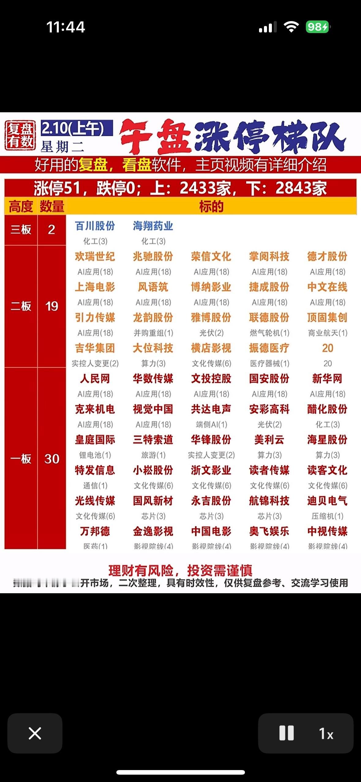 今日涨停梯队，涨停51家，跌停0家，大盘走势分析AI应用领涨，文化传媒活跃，