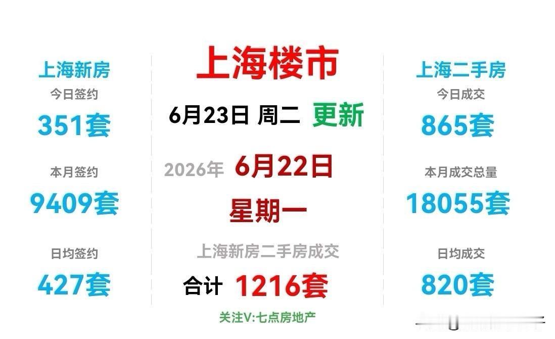 周一6月22日上海二手房成交865套！这下没人再说什么了吧？那些喊着上海楼