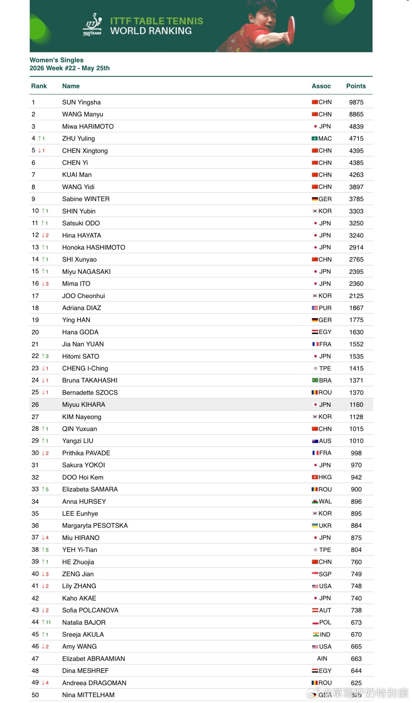 week22女乒世排变化本周新增2026wtt拉各斯挑战赛2026wtt拉各斯