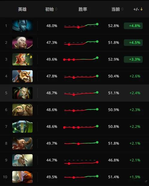 在7.41b更新以来，PA胜率大幅上涨！下面是胜率涨幅前10的英雄dota2