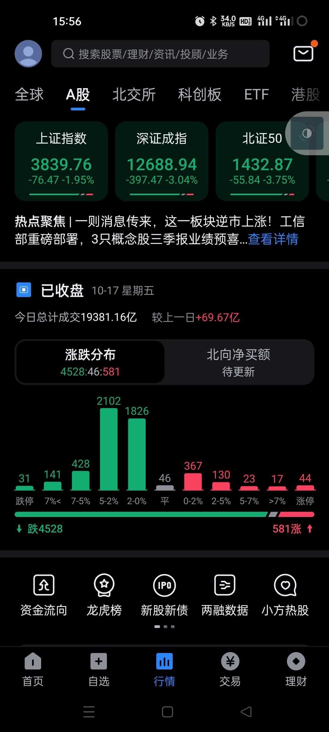 6天里面跌了5天，指数回到8月份，今天无论是大盘还是个股，90%的都是钓鱼线出货