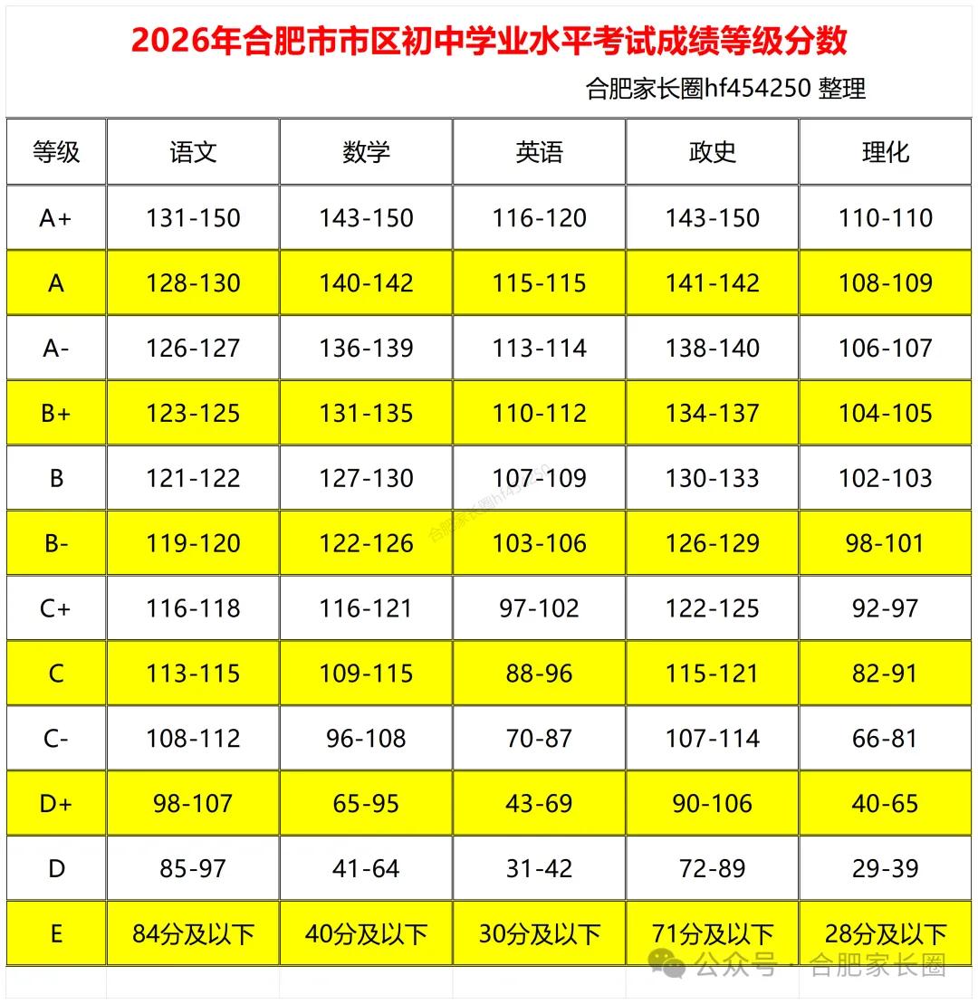 【2026年合肥中考成绩等级分数】2026年合肥市区初中学业水平考试成绩采用分数