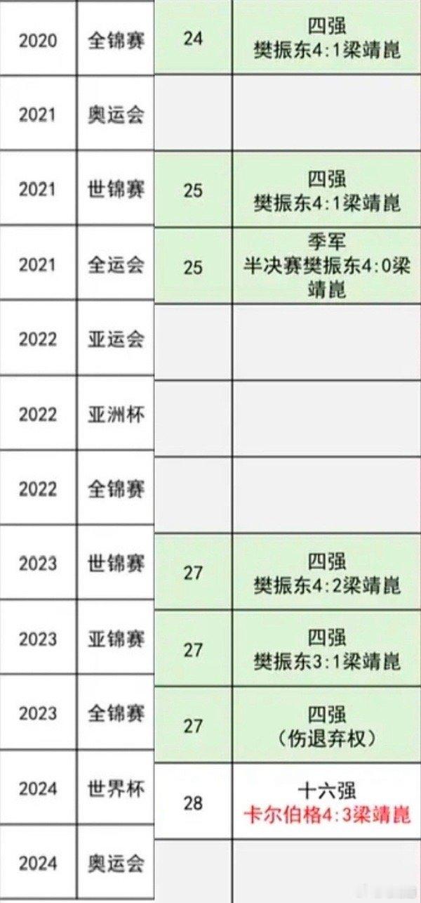 梁靖崑4比3林诗栋理解梁靖崑成为梁靖崑逆向梯队建设，29岁的梁靖崑很想去世