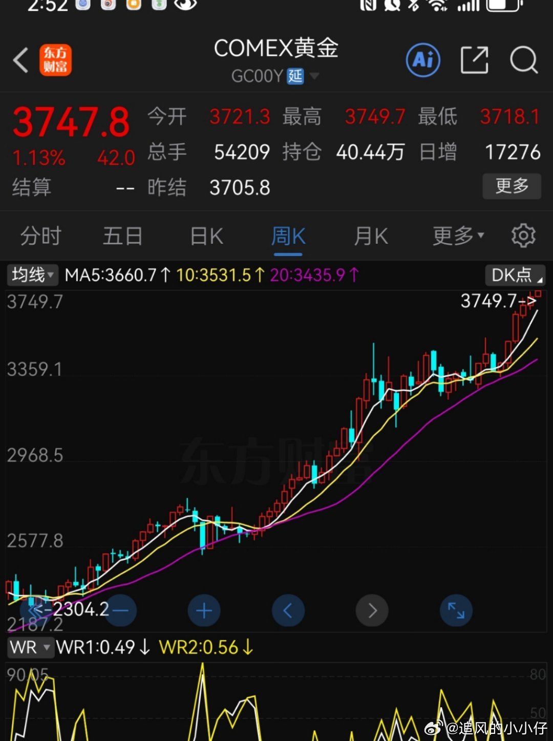 黄金太凶了，东大发财了。。。大饼所谓的电子黄金名头过于虚了，一个大户就能控制方向
