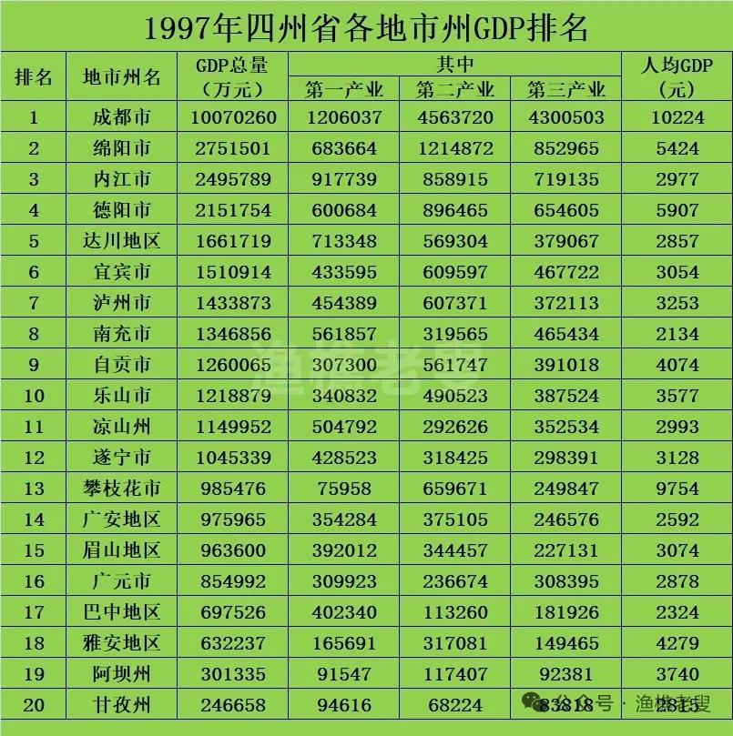 30年前的四川各地区市的差距还不如很明显，成都也没有形成一家独大的格局！绵阳也还