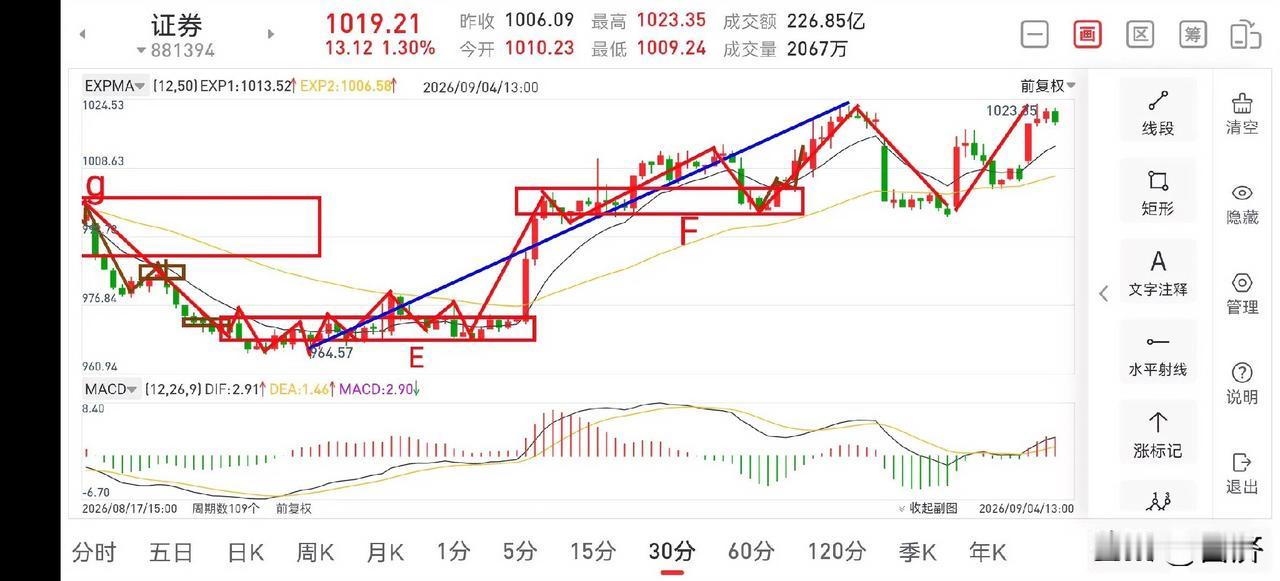 聊聊证券板块（2026.9.4）今天早盘证券板块高看高走，走势略显强势，但这里