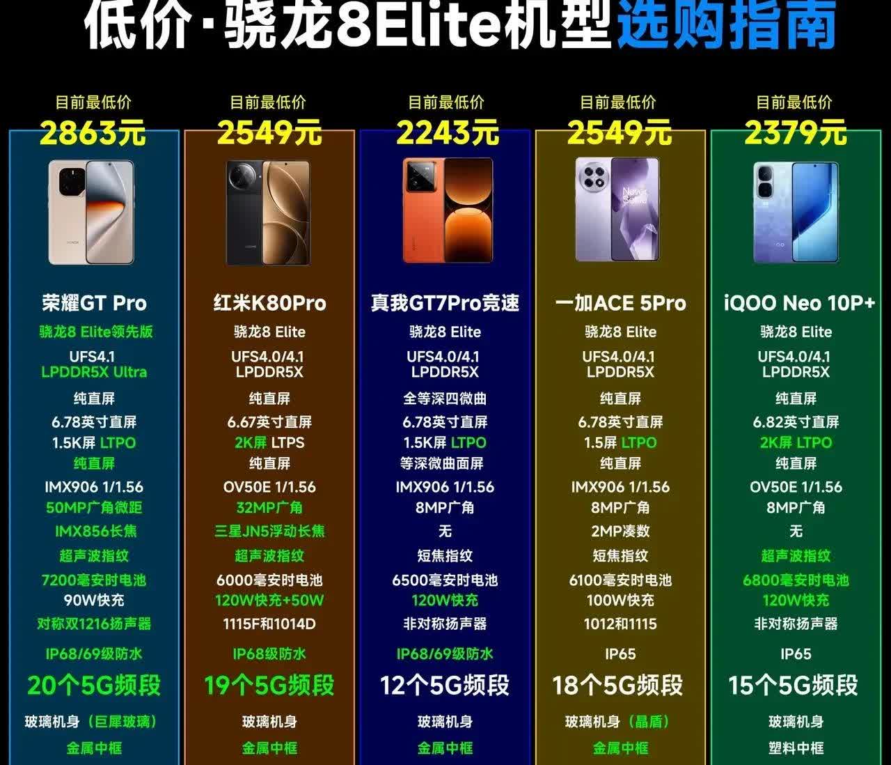 几款平价骁龙8至尊版机器盘点，荣米加真谁是你的菜？最便宜的要数真我GT