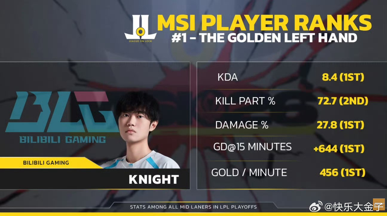 外媒评选MSI十大选手，Knight位列第一Knight登顶外媒榜单2026ms