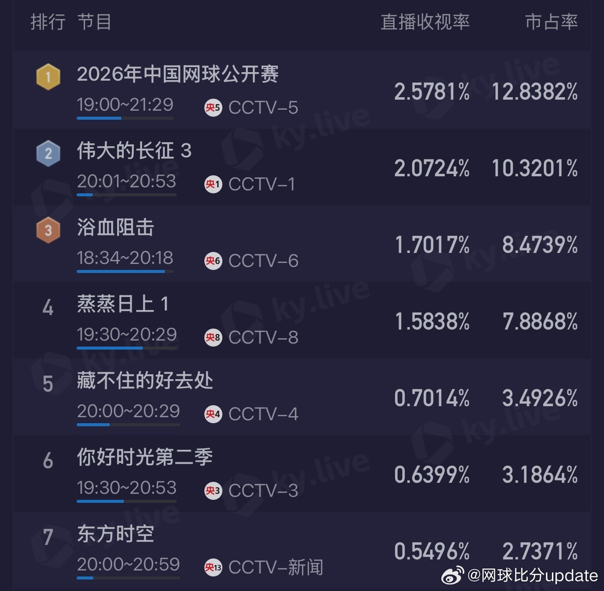 郑钦文vs梅尔滕斯郑钦文第一盘再现收视率打法截止目前2.5%收视率，12.8%