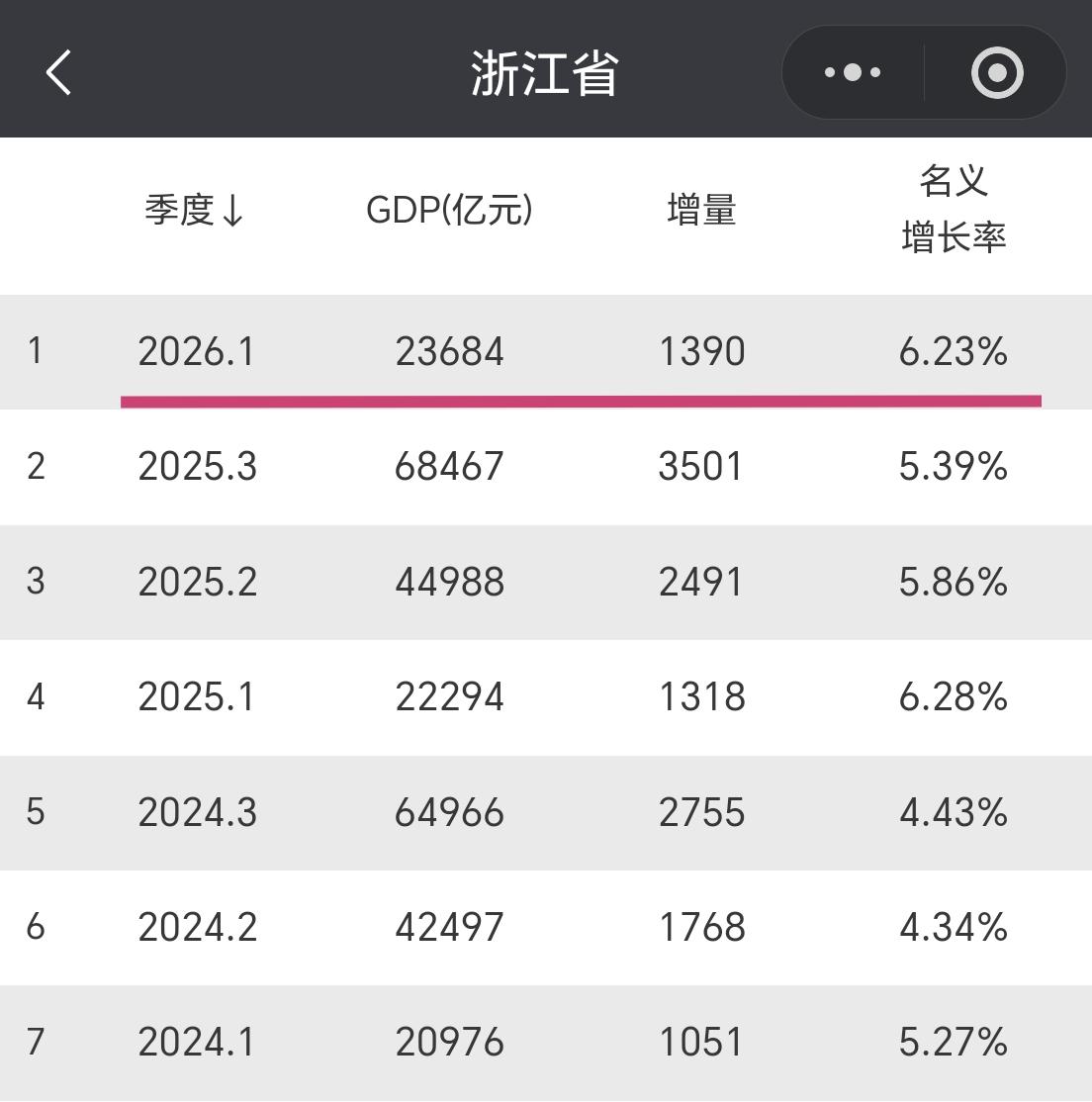 【2026年一季度，浙江省GDP超过2.36万亿元，增量接近1400亿元】浙
