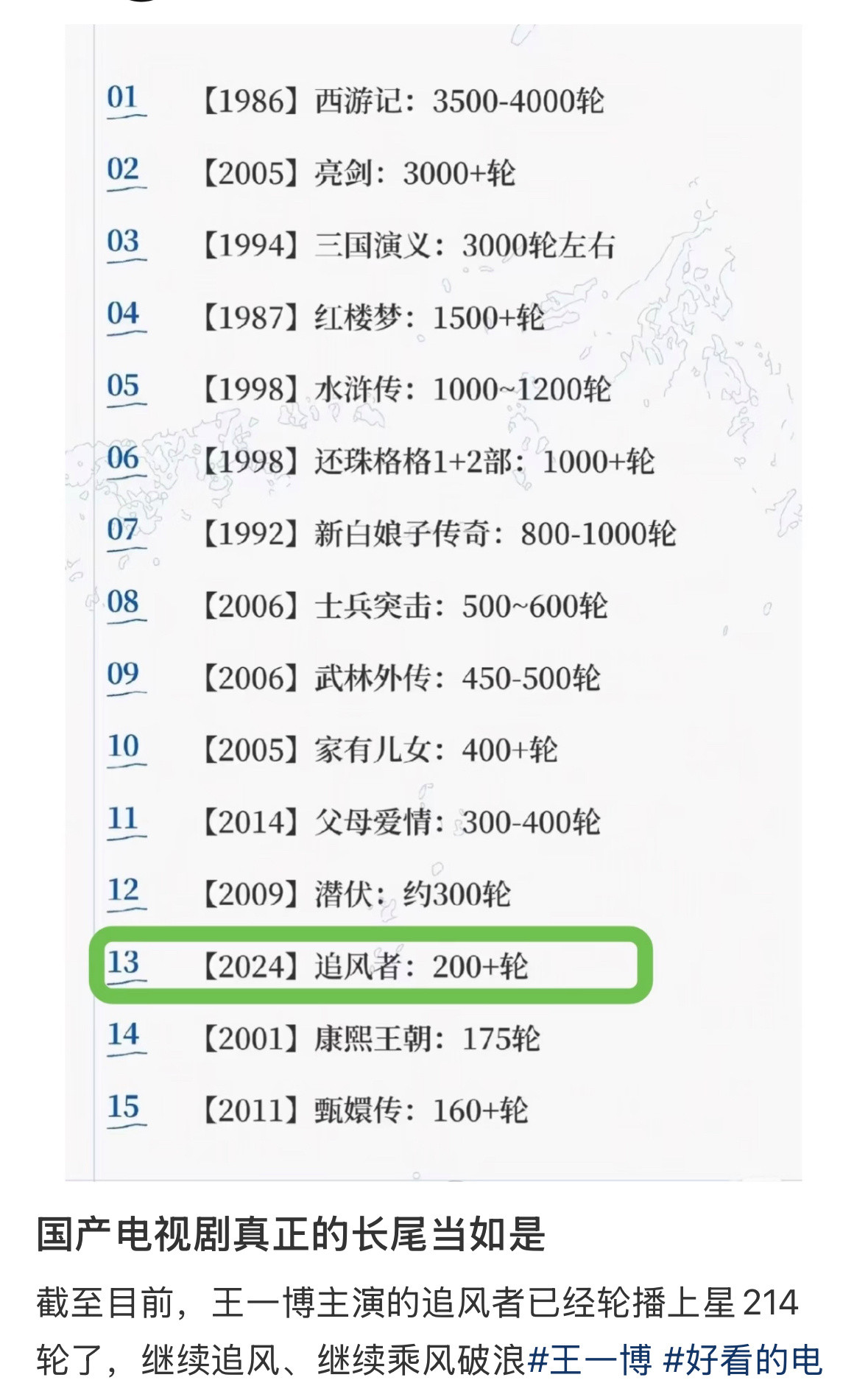 王一博提名飞天奖就是人心所向。追风者首播台网双爆，两年上星重播高达214轮，近年