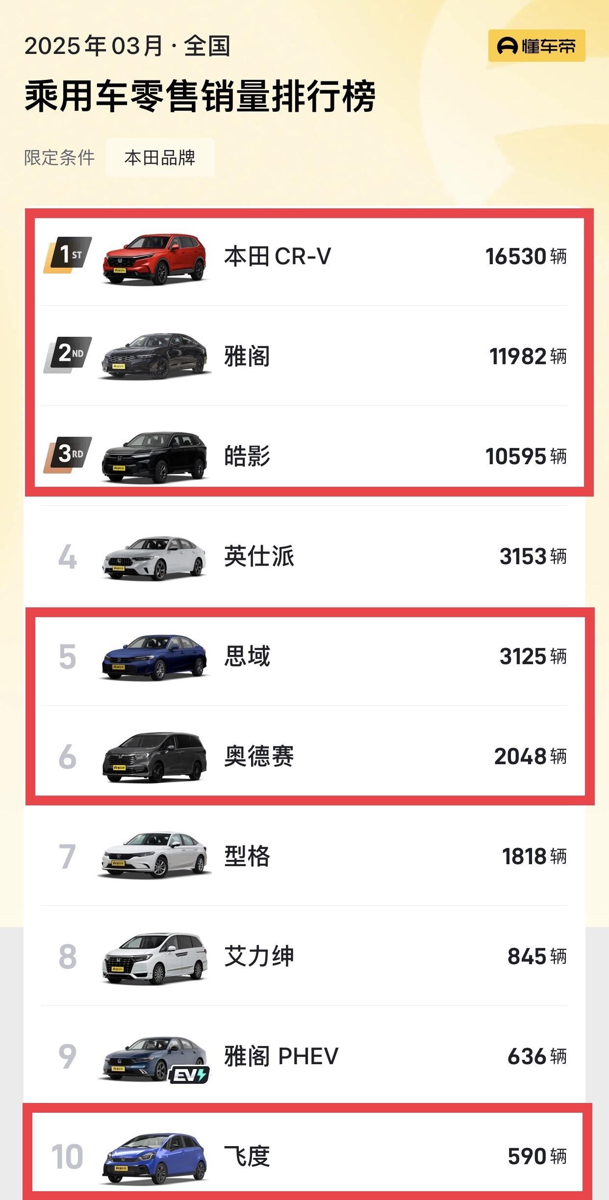 本田目前真正意义上好卖的就三款车CR-V、雅阁、皓影在过去的3月份月销量都超
