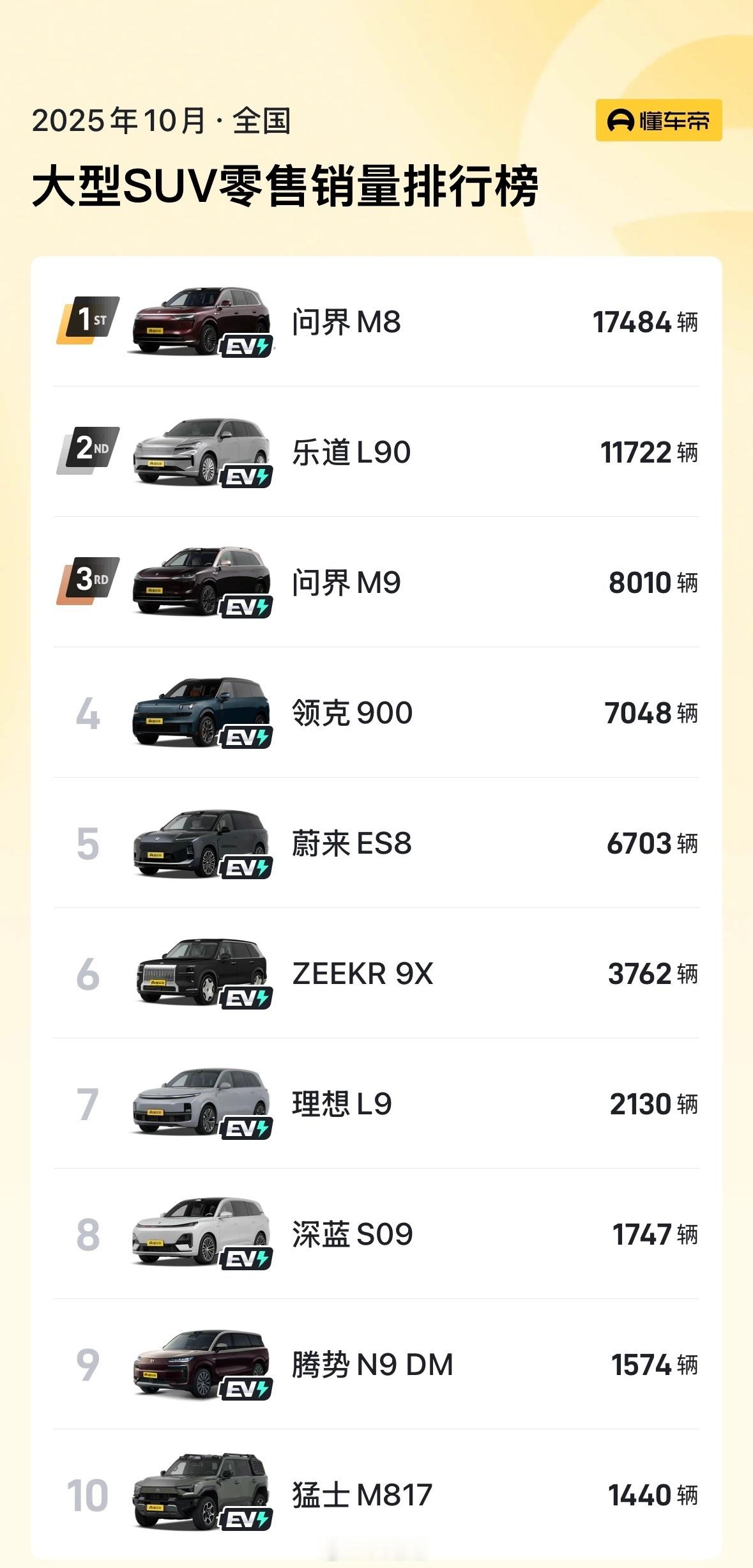 11月易车的榜单出来的早啊就大型SUV这个市场，实打实的拼实力ES8破万，9X再