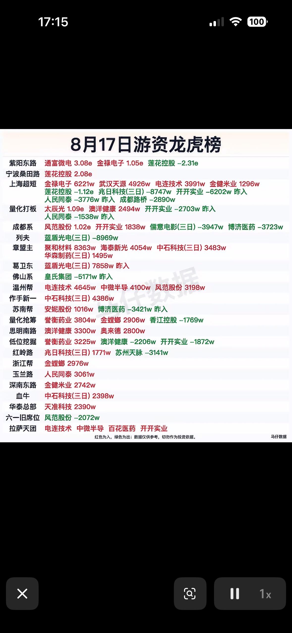 8月17日游资龙虎榜8月17日游资龙虎榜有点意思。先说方正阀门（920082
